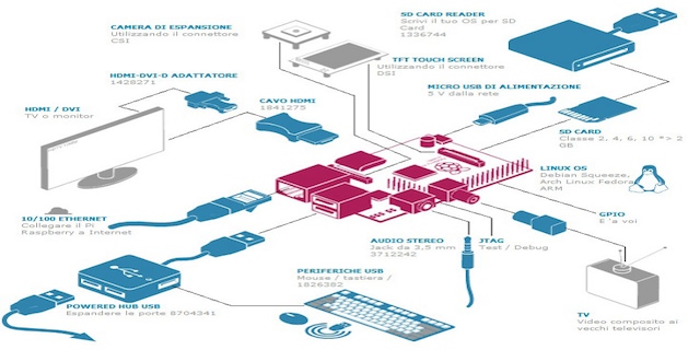 Raspberry PI blocchi